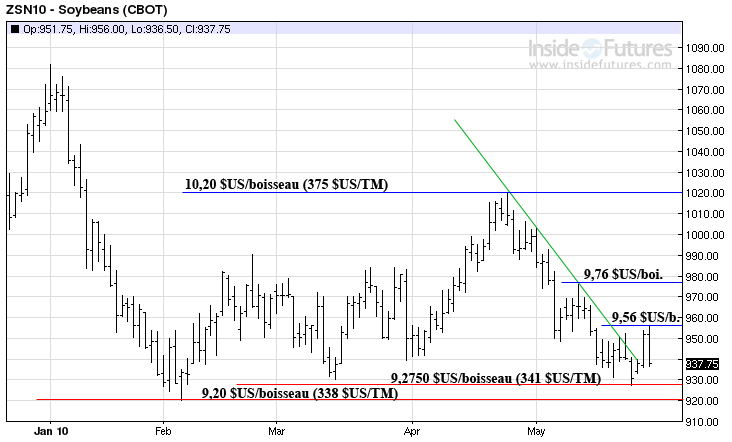 Soya MT 28 mai 2010 Soya MT 28 mai 2010